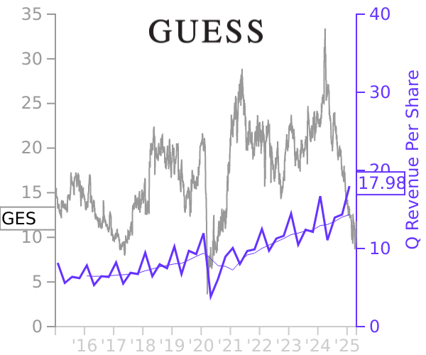 GES stock chart compared to revenue