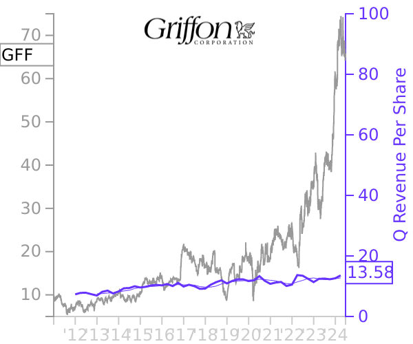 GFF stock chart compared to revenue