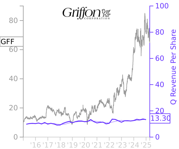 GFF stock chart compared to revenue