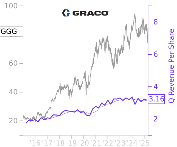 GGG stock chart compared to revenue