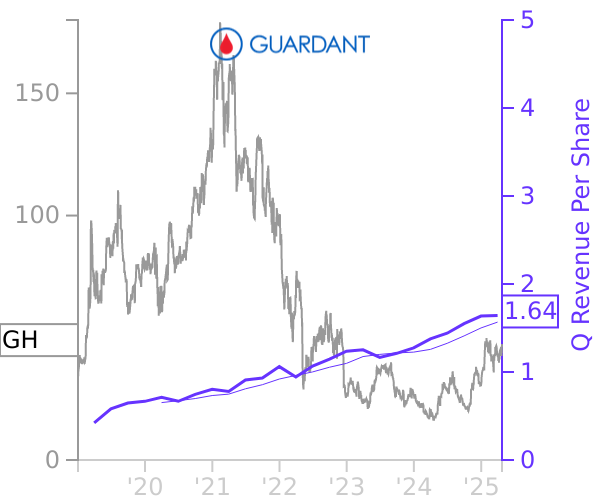 GH stock chart compared to revenue