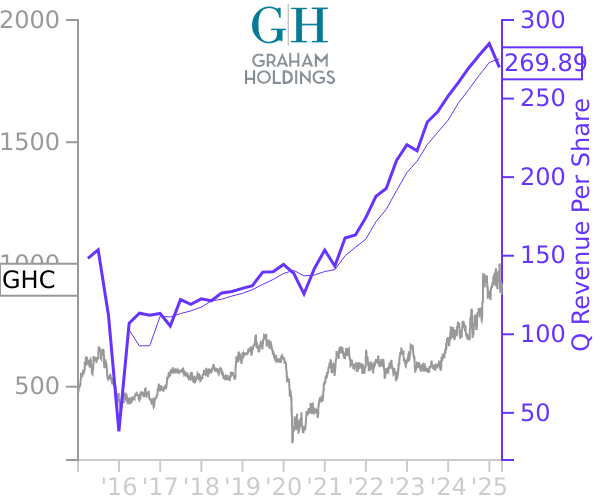 GHC stock chart compared to revenue