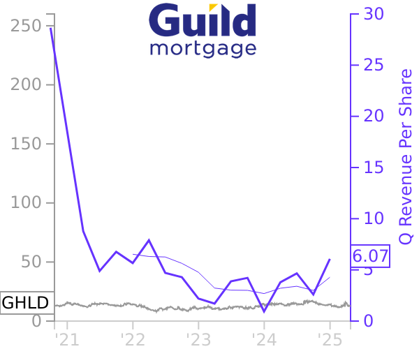 GHLD stock chart compared to revenue