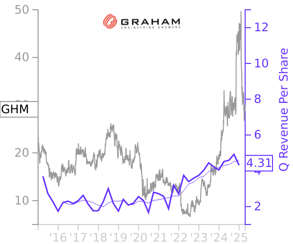 GHM stock chart compared to revenue