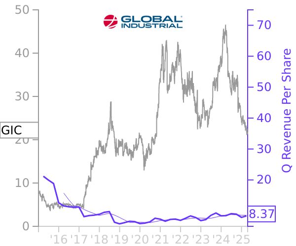 GIC stock chart compared to revenue