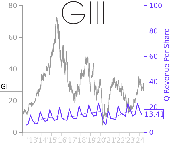GIII stock chart compared to revenue