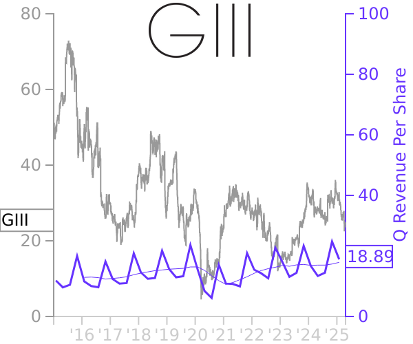 GIII stock chart compared to revenue