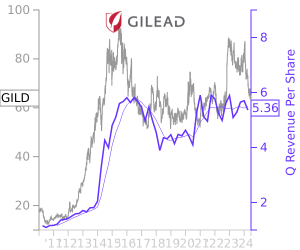 GILD stock chart compared to revenue