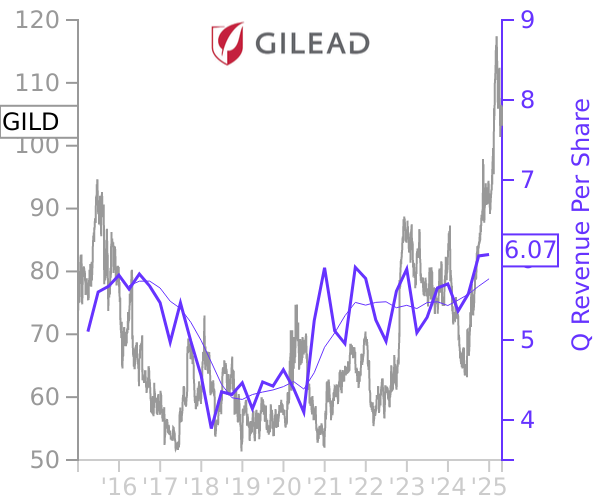 GILD stock chart compared to revenue