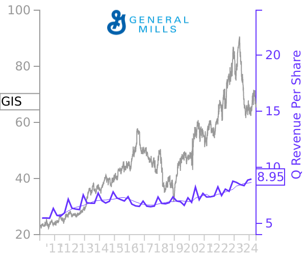 GIS stock chart compared to revenue