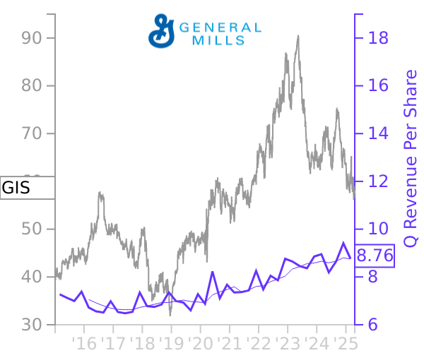 GIS stock chart compared to revenue