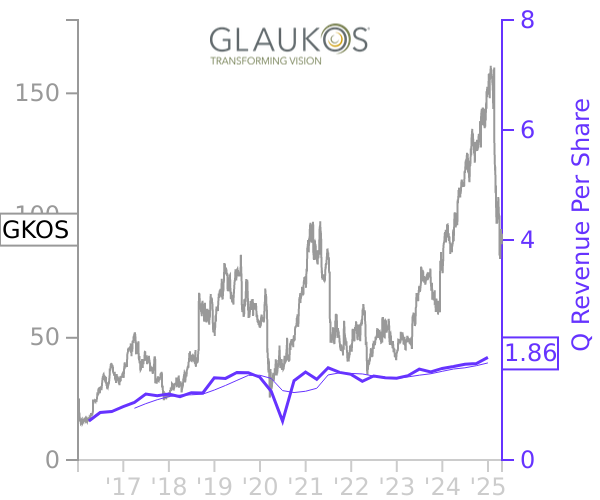 GKOS stock chart compared to revenue