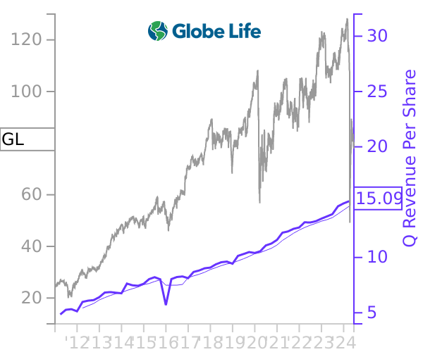 GL stock chart compared to revenue