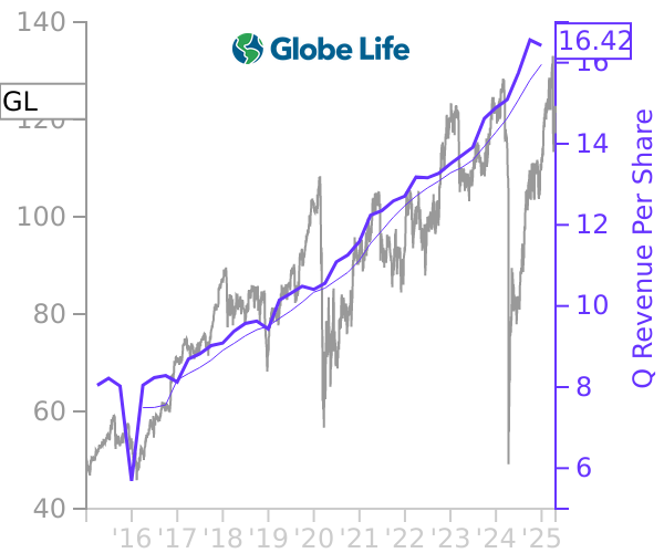 GL stock chart compared to revenue