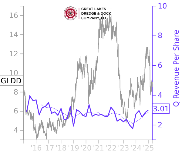 GLDD stock chart compared to revenue