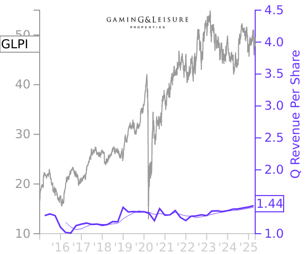 GLPI stock chart compared to revenue