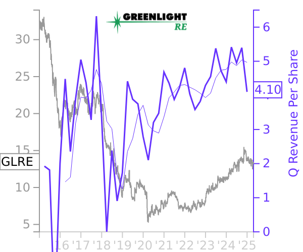 GLRE stock chart compared to revenue