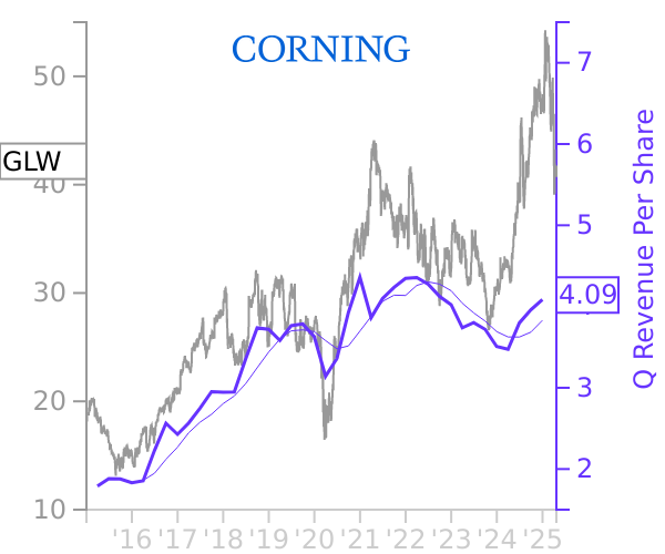 GLW stock chart compared to revenue