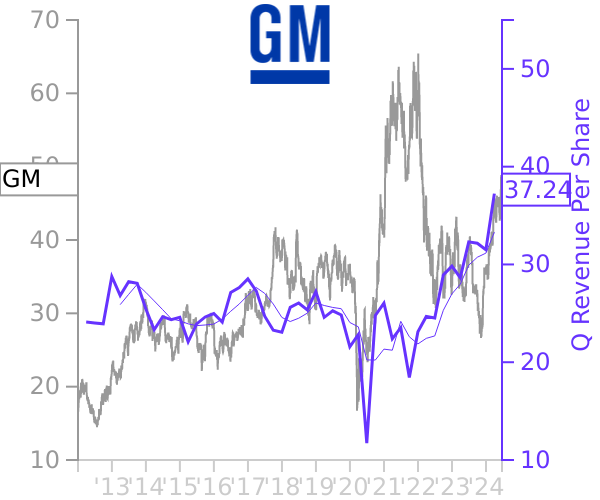 GM stock chart compared to revenue