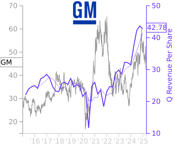 GM stock chart compared to revenue