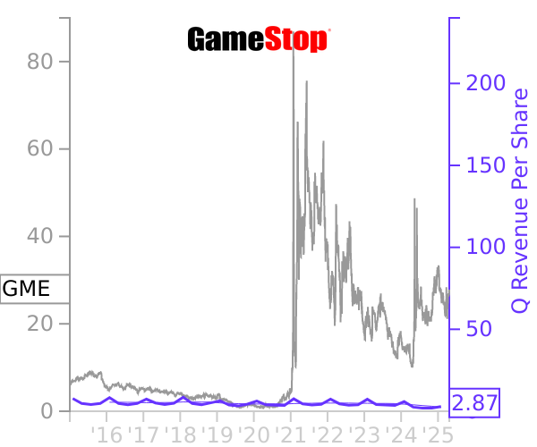 GME stock chart compared to revenue