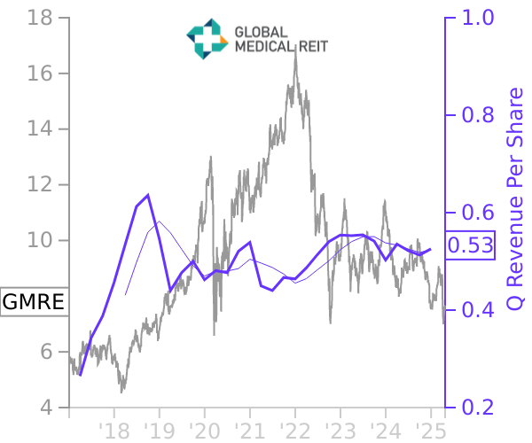 GMRE stock chart compared to revenue