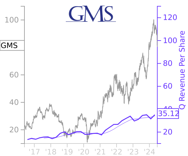 GMS stock chart compared to revenue