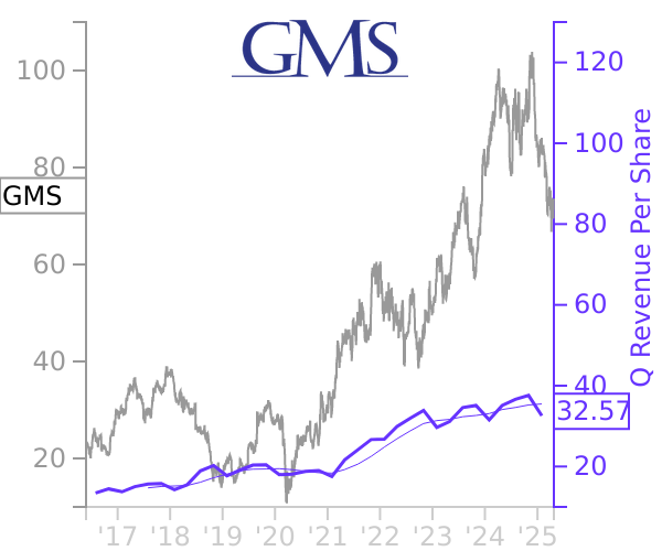 GMS stock chart compared to revenue