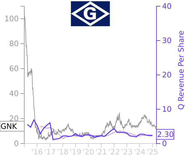 GNK stock chart compared to revenue