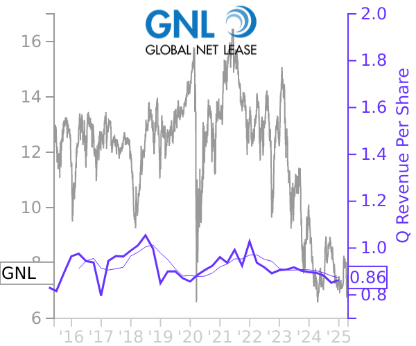 GNL stock chart compared to revenue