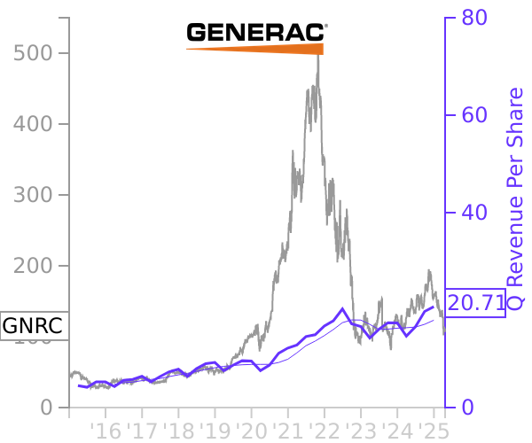 GNRC stock chart compared to revenue