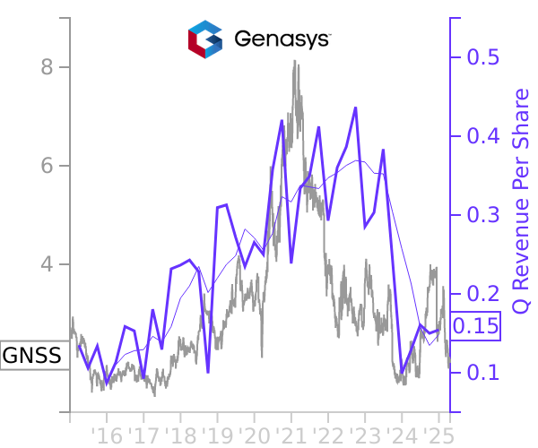 GNSS stock chart compared to revenue