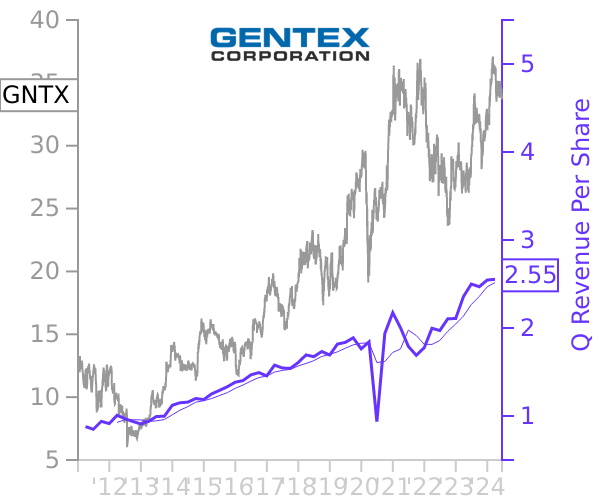 GNTX stock chart compared to revenue