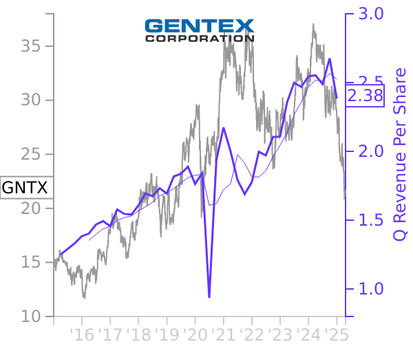 GNTX stock chart compared to revenue