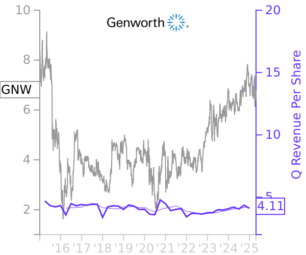 GNW stock chart compared to revenue