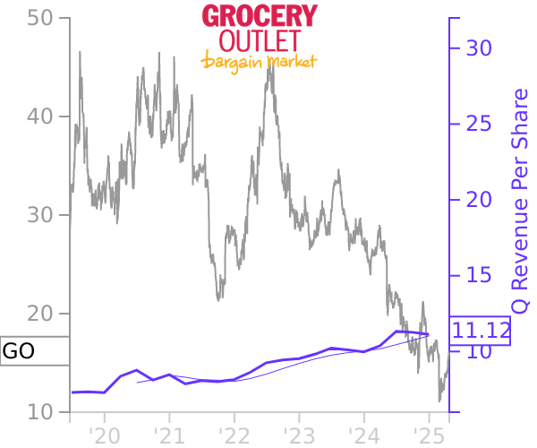 GO stock chart compared to revenue