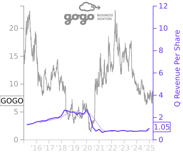 GOGO stock chart compared to revenue