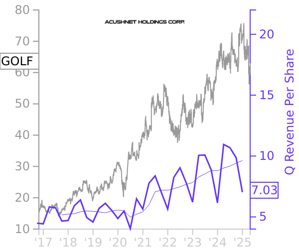 GOLF stock chart compared to revenue