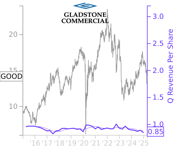 GOOD stock chart compared to revenue