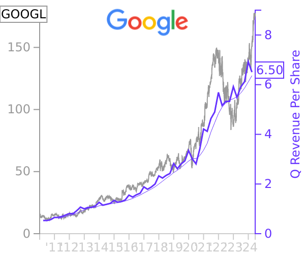 GOOGL stock chart compared to revenue