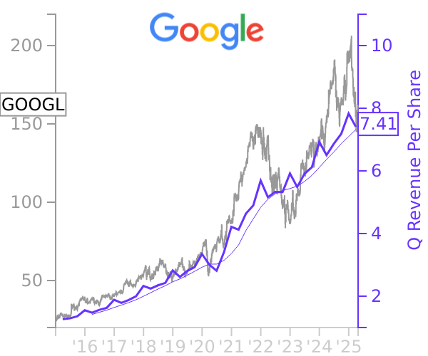 GOOGL stock chart compared to revenue