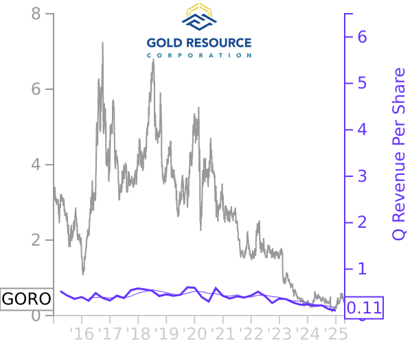 GORO stock chart compared to revenue