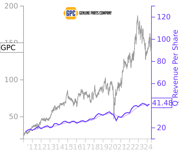 GPC stock chart compared to revenue