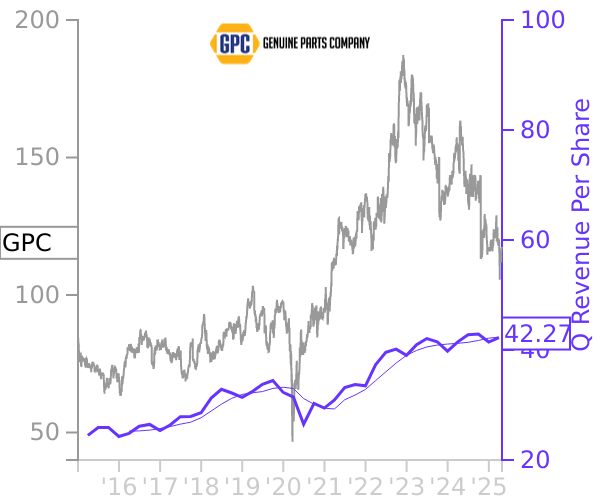 GPC stock chart compared to revenue