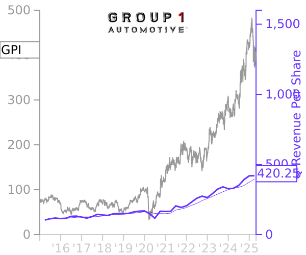 GPI stock chart compared to revenue