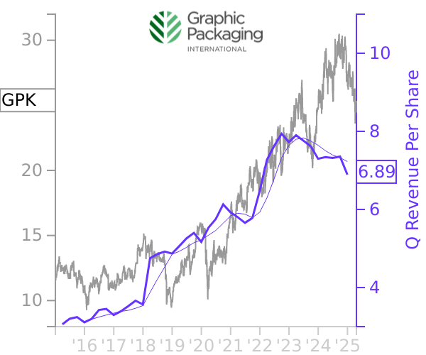 GPK stock chart compared to revenue