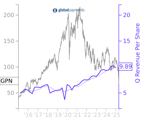 GPN stock chart compared to revenue