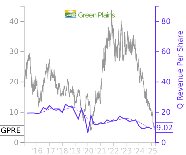 GPRE stock chart compared to revenue