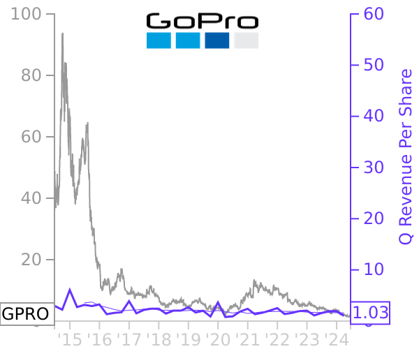 GPRO stock chart compared to revenue