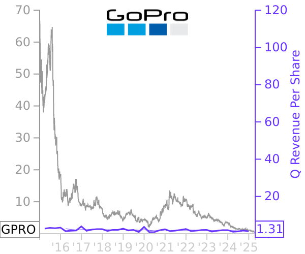 GPRO stock chart compared to revenue